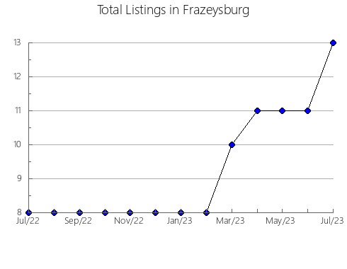 Airbnb & Vrbo Analytics, listings per month in Astorga, 16