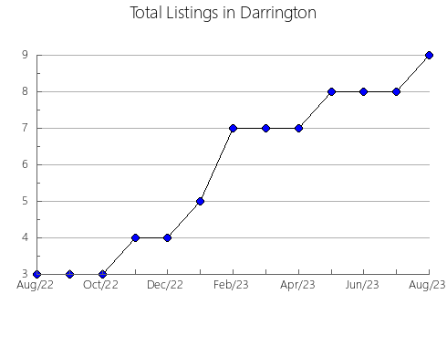 Airbnb & Vrbo Analytics, listings per month in At-Tur, 22