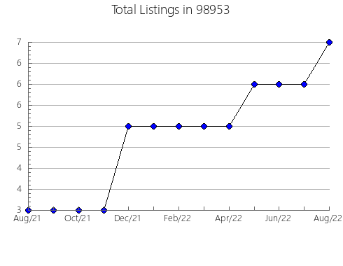 Airbnb & Vrbo Analytics, listings per month in Atglen, PA