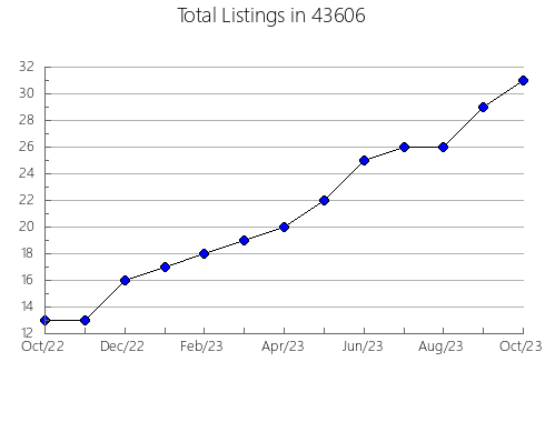 Airbnb & Vrbo Analytics, listings per month in Athens, AL