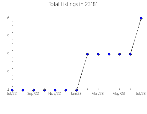 Airbnb & Vrbo Analytics, listings per month in Athens, OH