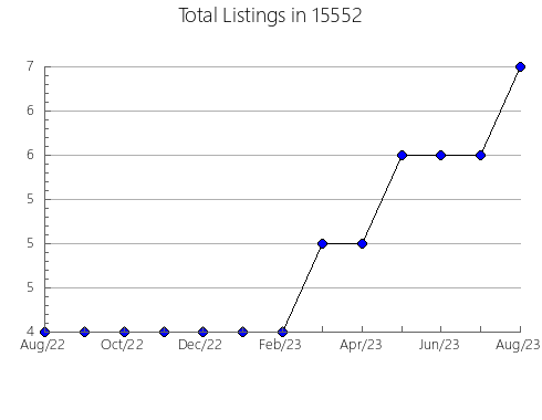 Airbnb & Vrbo Analytics, listings per month in Athol, ID