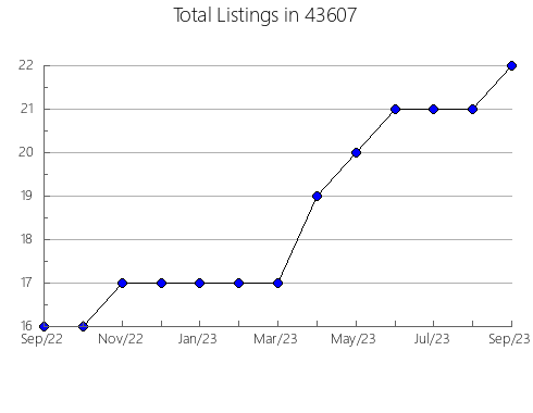 Airbnb & Vrbo Analytics, listings per month in Atmore, AL