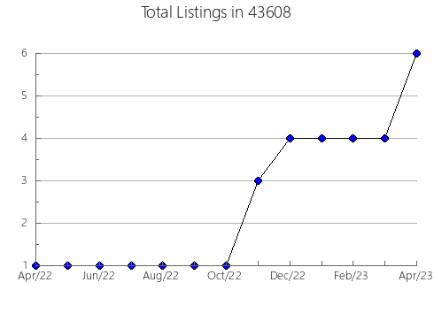 Airbnb & Vrbo Analytics, listings per month in Attalla, AL