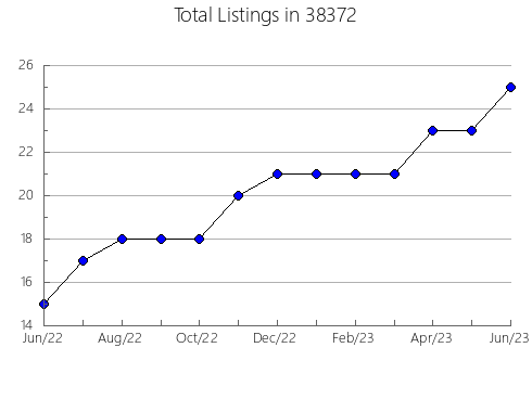 Airbnb & Vrbo Analytics, listings per month in Atwater, MN