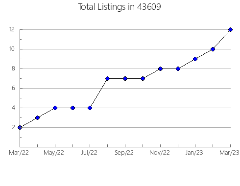 Airbnb & Vrbo Analytics, listings per month in Auburn, AL