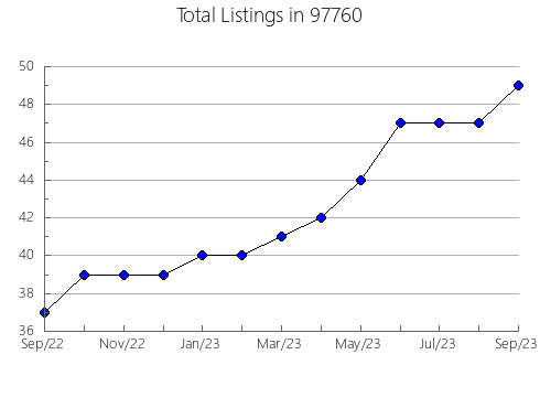 Airbnb & Vrbo Analytics, listings per month in Auburn, GA