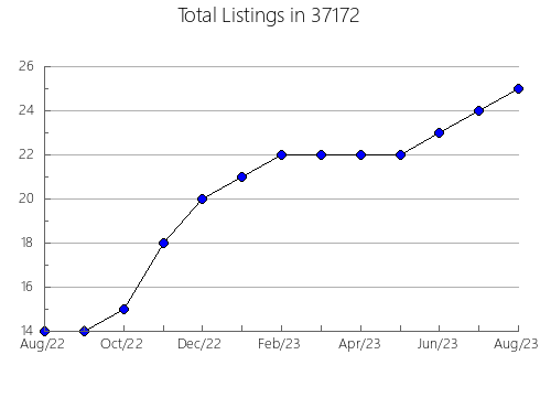 Airbnb & Vrbo Analytics, listings per month in Auburn Hills, MI