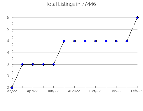 Airbnb & Vrbo Analytics, listings per month in Auburn, NE