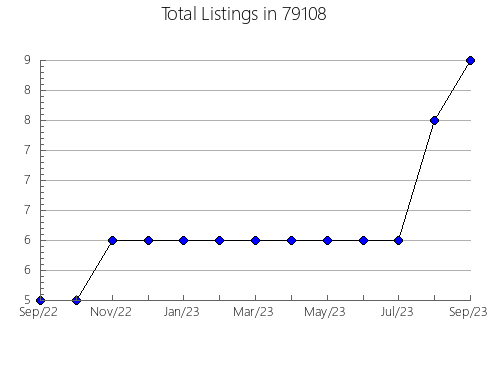 Airbnb & Vrbo Analytics, listings per month in Auburn, NY