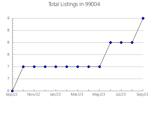 Airbnb & Vrbo Analytics, listings per month in Audubon, PA