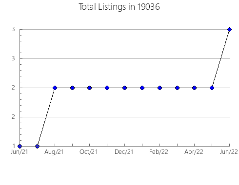 Airbnb & Vrbo Analytics, listings per month in Augusta, KS