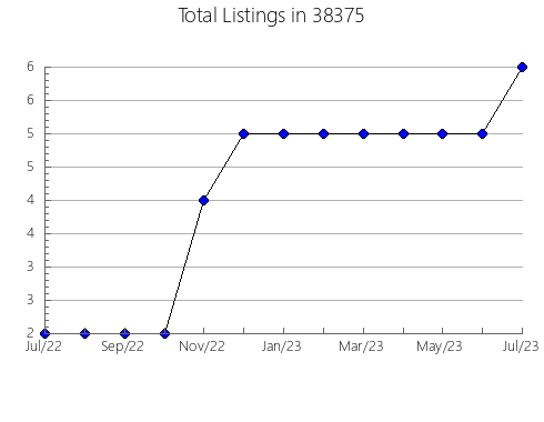 Airbnb & Vrbo Analytics, listings per month in Aurora, MN