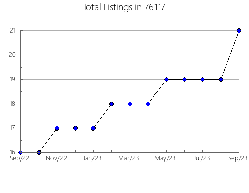 Airbnb & Vrbo Analytics, listings per month in Aurora, MO