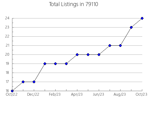 Airbnb & Vrbo Analytics, listings per month in Averill Park, NY