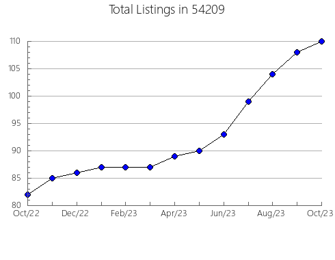 Airbnb & Vrbo Analytics, listings per month in Avery, TX