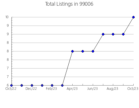 Airbnb & Vrbo Analytics, listings per month in Avis, PA