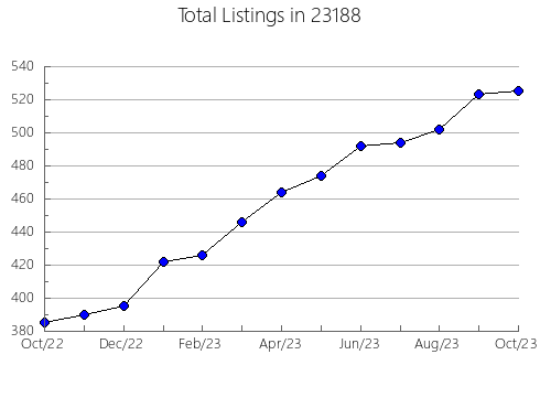 Airbnb & Vrbo Analytics, listings per month in Avon Lake, OH