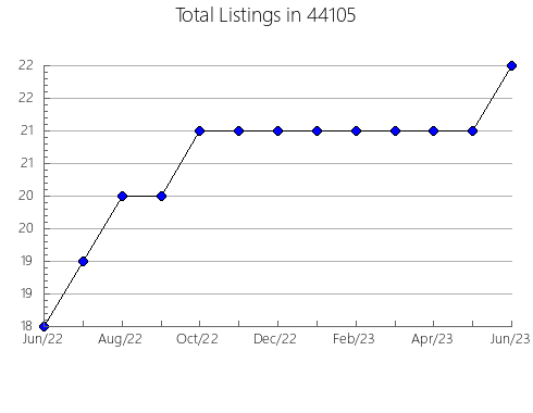 Airbnb & Vrbo Analytics, listings per month in Avondale, AZ