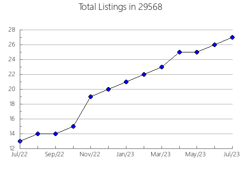 Airbnb & Vrbo Analytics, listings per month in Avondale, LA