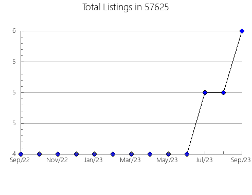 Airbnb & Vrbo Analytics, listings per month in Ayer, MA