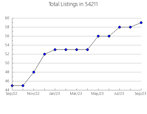 Airbnb & Vrbo Analytics, listings per month in Azle, TX