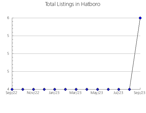 Airbnb & Vrbo Analytics, listings per month in Azovskiy rayon, 58