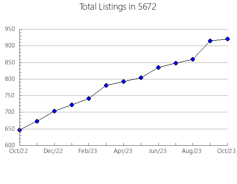 Airbnb & Vrbo Analytics, listings per month in Bailey, NC