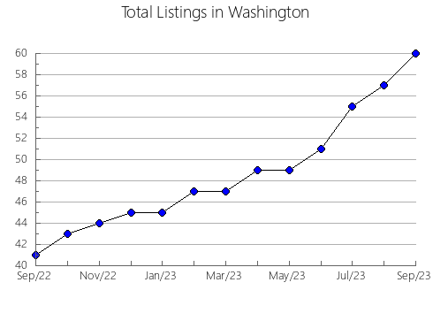 Airbnb & Vrbo Analytics, listings per month in Baker, OR