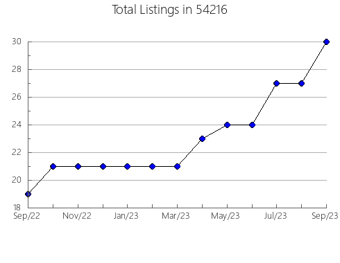 Airbnb & Vrbo Analytics, listings per month in Balcones Heights, TX