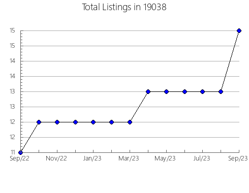 Airbnb & Vrbo Analytics, listings per month in Baldwin, KS