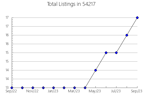 Airbnb & Vrbo Analytics, listings per month in Ballinger, TX