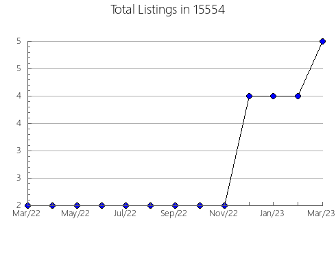 Airbnb & Vrbo Analytics, listings per month in Bancroft, ID