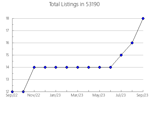 Airbnb & Vrbo Analytics, listings per month in Baneberry, TN