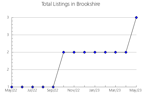 Airbnb & Vrbo Analytics, listings per month in Bankstown  - South, 5