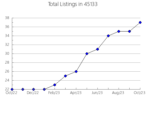 Airbnb & Vrbo Analytics, listings per month in Banning, CA