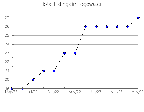 Airbnb & Vrbo Analytics, listings per month in Baoji, 22