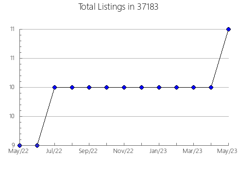 Airbnb & Vrbo Analytics, listings per month in Baraga, MI