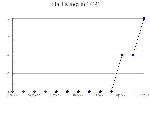 Airbnb & Vrbo Analytics, listings per month in Bargersville, IN