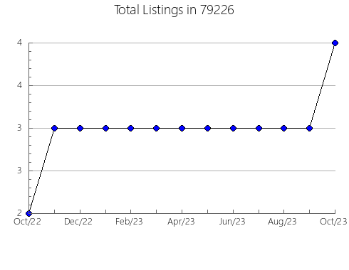 Airbnb & Vrbo Analytics, listings per month in Barker, NY