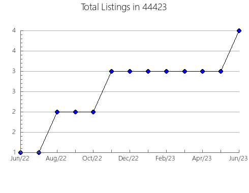 Airbnb & Vrbo Analytics, listings per month in Barling, AR