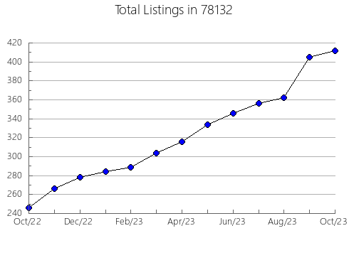 Airbnb & Vrbo Analytics, listings per month in Barnegat, NJ