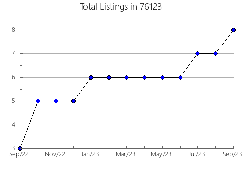 Airbnb & Vrbo Analytics, listings per month in Barnett, MO