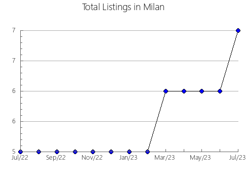 Airbnb & Vrbo Analytics, listings per month in Barra do Piraí, 19