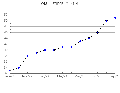 Airbnb & Vrbo Analytics, listings per month in Bartlett, TN