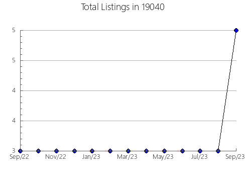 Airbnb & Vrbo Analytics, listings per month in Basehor, KS