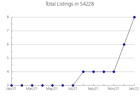 Airbnb & Vrbo Analytics, listings per month in Bastrop, TX