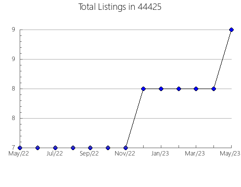 Airbnb & Vrbo Analytics, listings per month in Batesville, AR