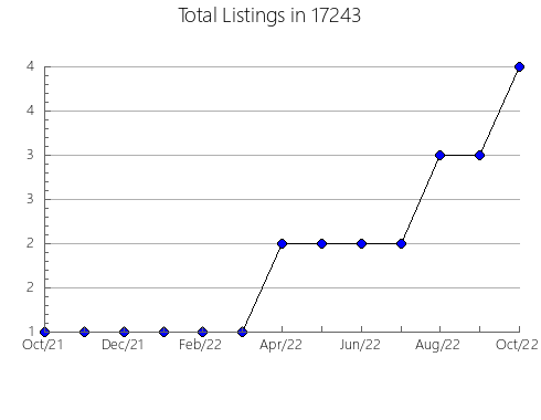 Airbnb & Vrbo Analytics, listings per month in Batesville, IN