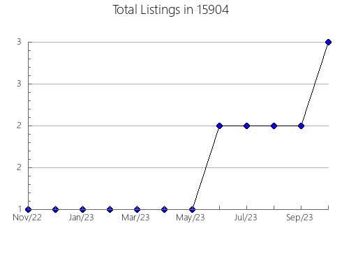 Airbnb & Vrbo Analytics, listings per month in Bath, IL